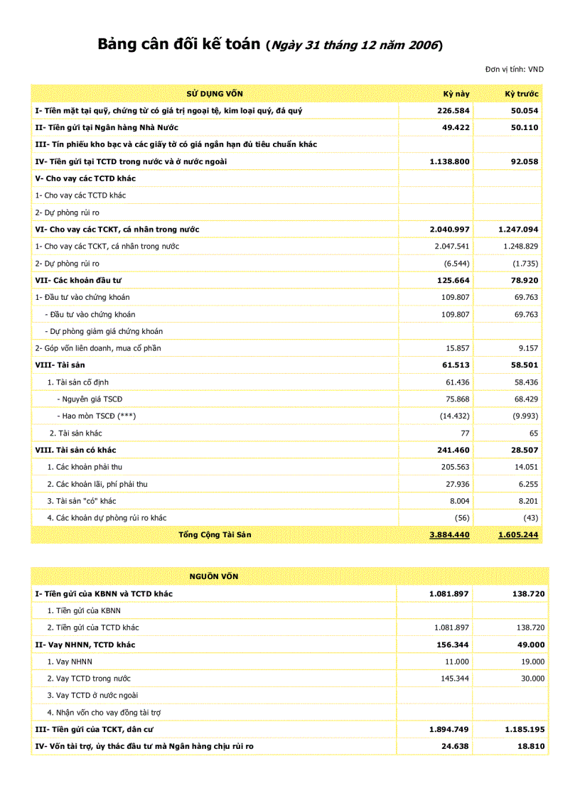 Bảng cân đối kế toán Ngày 31 tháng 12 năm 2006