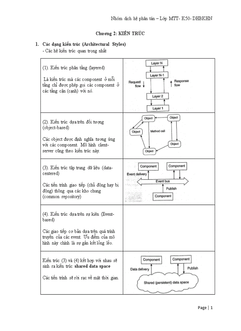 Dạng kiến trúc Architectural Styles