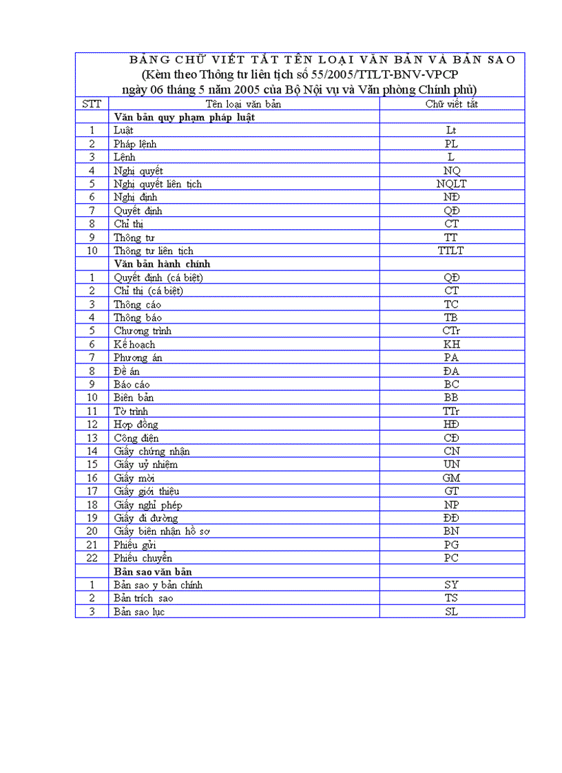 Bảng chữ viết tắt tên loại văn bản và bản sao