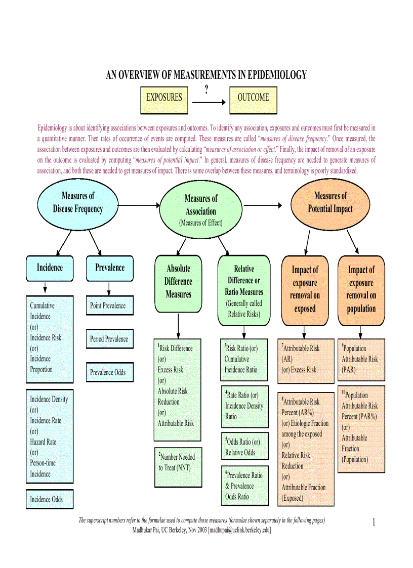 An Overview of Measurements in Epidemiology