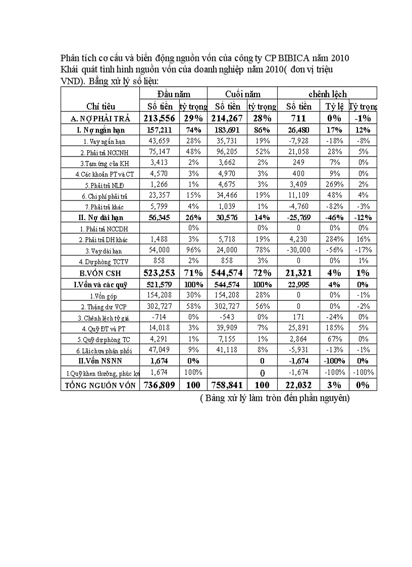 Phân tích cơ cấu và biến động nguồn vốn của công ty CP BIBICA năm 2010