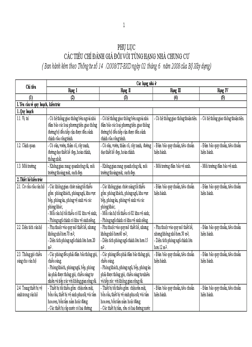Các tiêu chí đánh giá đối với từng hạng nhà chung cư