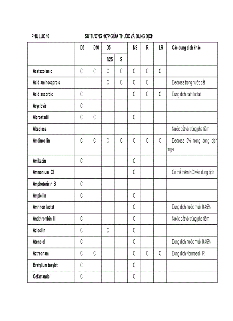 Bảng Sự tương hợp giữa thuốc và dung dịch