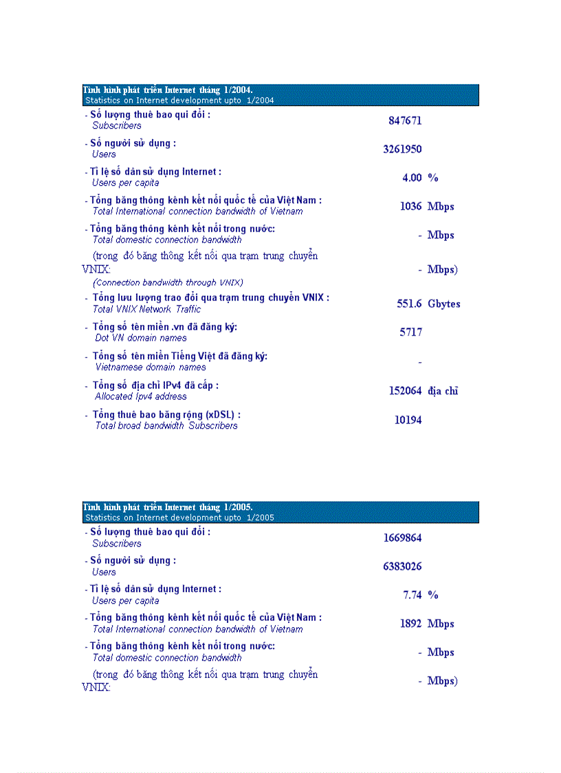 Số liệu tình hình phát triển internet từ năm 2004 2008