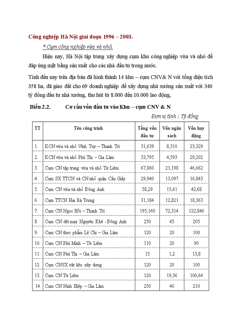 Công nghiệp Hà Nội giai đoạn 1996 2003