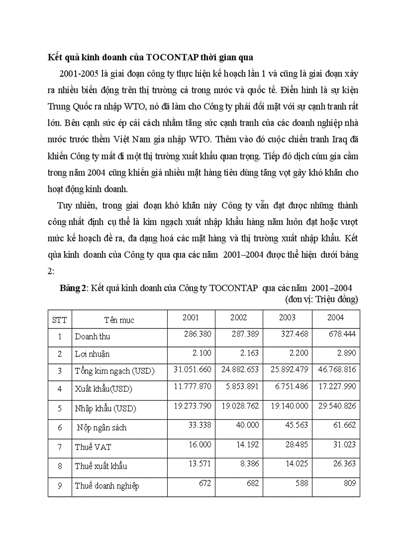 Kết quả kinh doanh của TOCONTAP thời gian qua