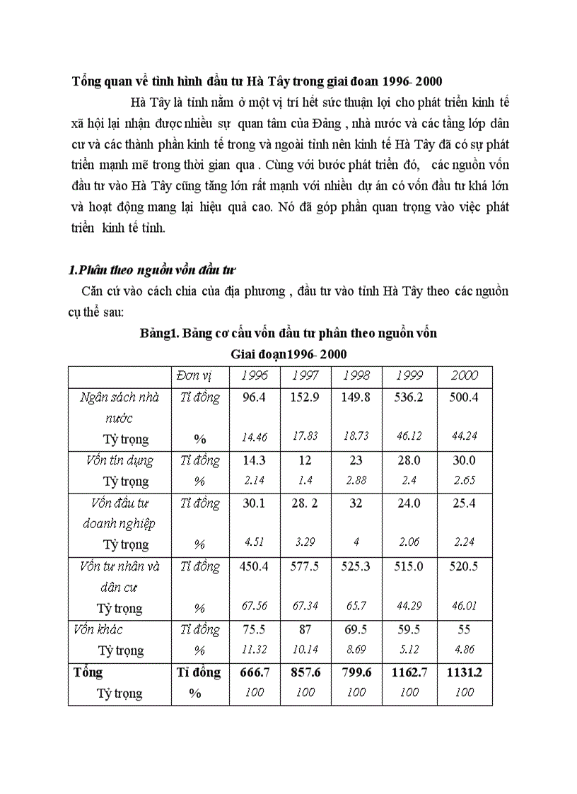 Tổng quan về tình hình đầu tư Hà Tây trong giai đoan 1996 2000