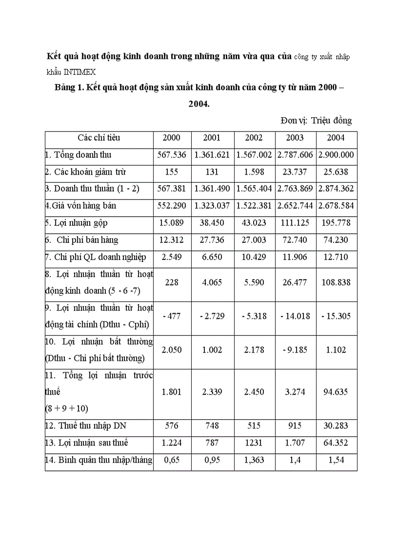 Kết quả hoạt động kinh doanh trong những năm vừa qua của công ty xuất nhập khẩu INTIMEX