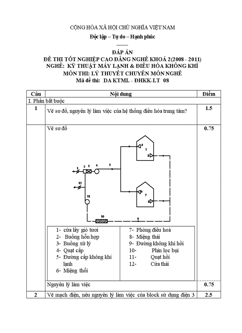 Đề thi tốt nghiệp cao đẳng nghề khóa 2 2008 2011 kĩ thuật máy lạnh và điều hòa không khí Lí thuyết Tình huống hướng dẫn giải 08