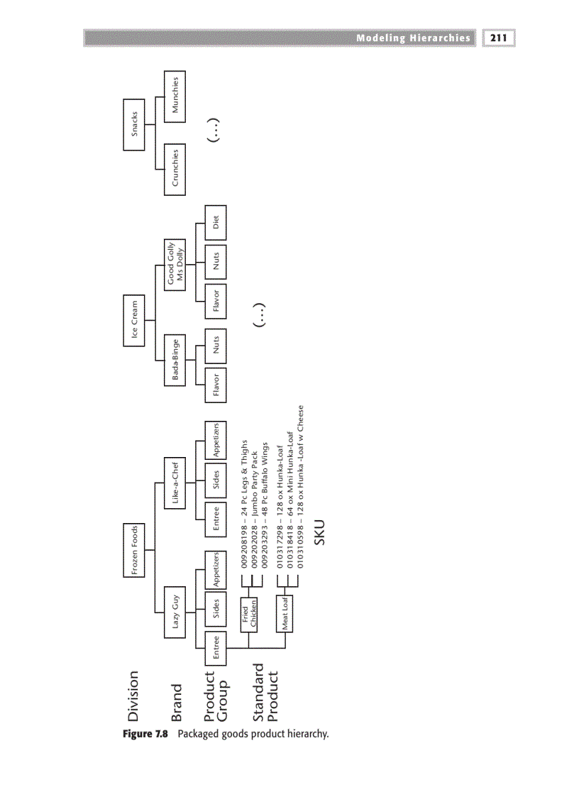 Modeling Hierarchies