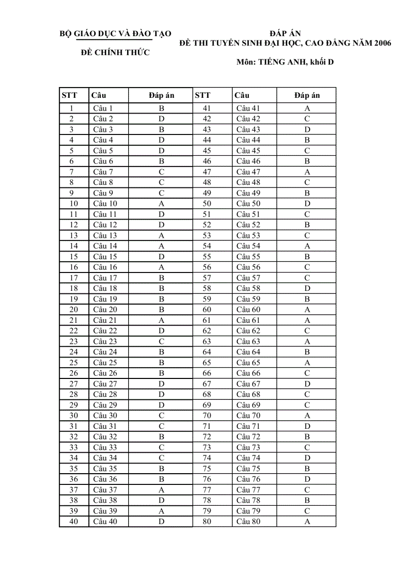 Đáp án môn anh văn khối D năm 2006