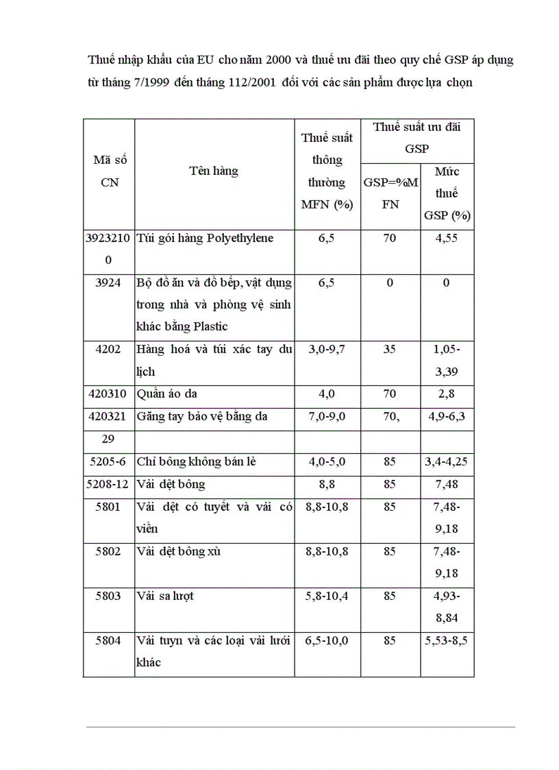 Thuế nhập khẩu của EU cho năm 2000 và thuế ưu đãi theo quy chế GSP áp dụng từ tháng 7 1999 đến tháng 112 2001 đối với các sản phẩm được lựa chọn