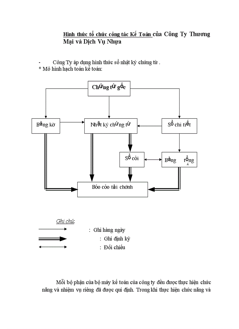 Hình thức tổ chức công tác Kế Toán của Công Ty Thương Mại và Dịch Vụ Nhựa