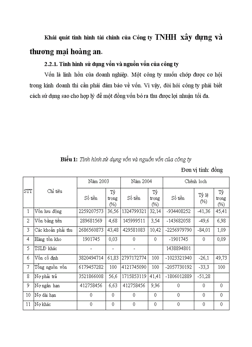 Khái quát tình hình tài chính của Công ty TNHH xây dựng và thương mại hoàng an