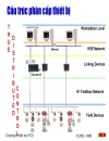 Kiến trúc FCS trong hệ thống điều khiển phân tán