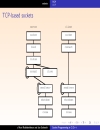 Socket Programming in C C