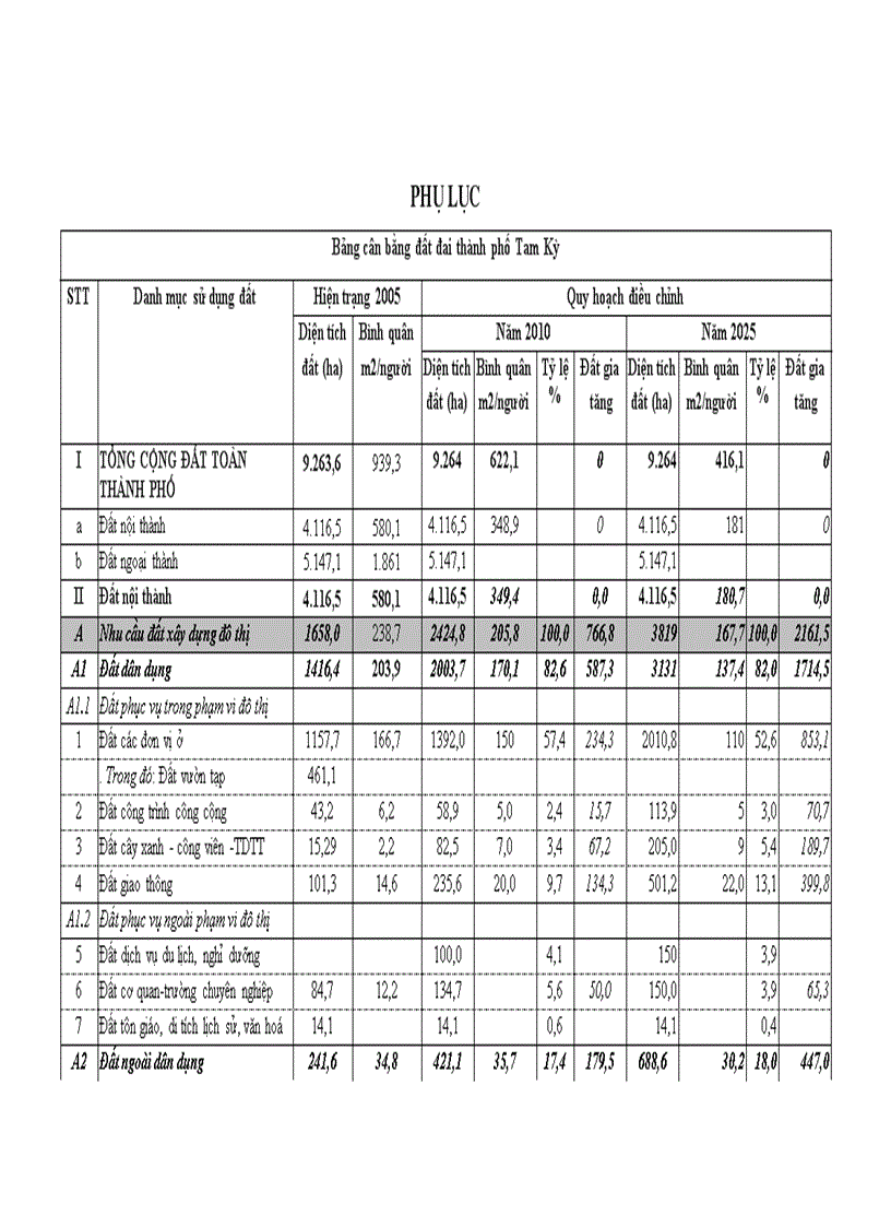 Bảng cân bằng đất đai thành phố Tam Kì