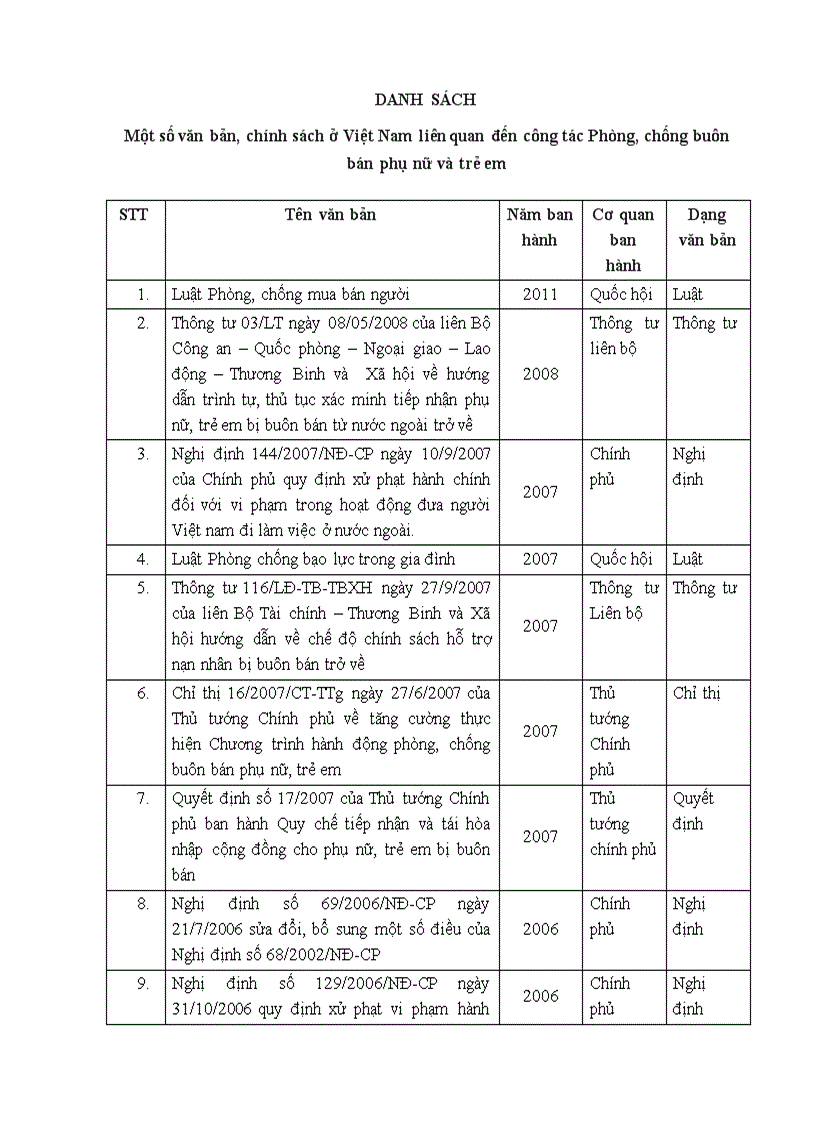 Danh sách các văn bản chính sách liên quan đến công tác Phòng chống buôn bán người ở Việt Nam