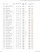 Tốp 100 đh sp đà nẵng năm 2010